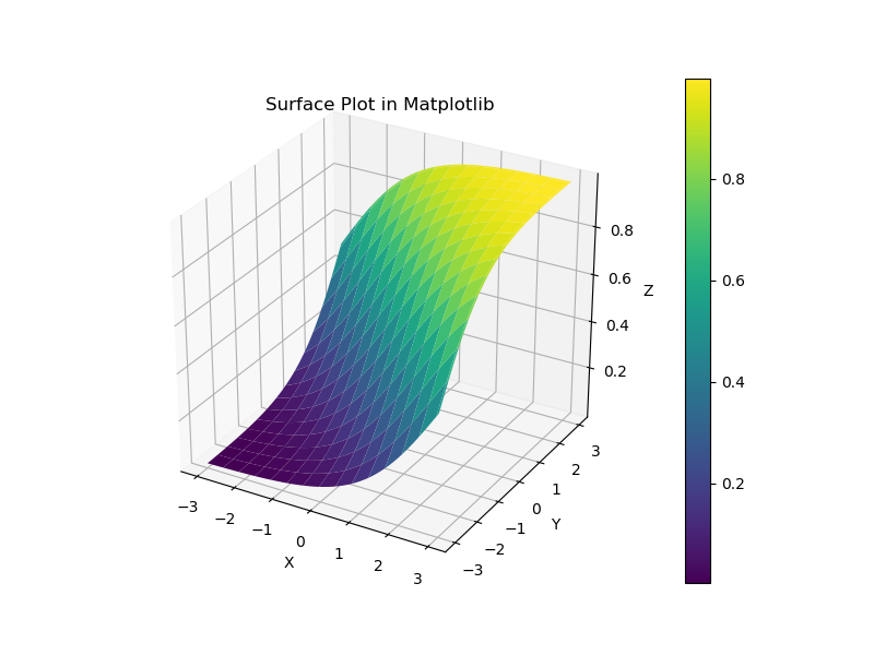 Create A Surface Plot In Matplotlib Delft Stack